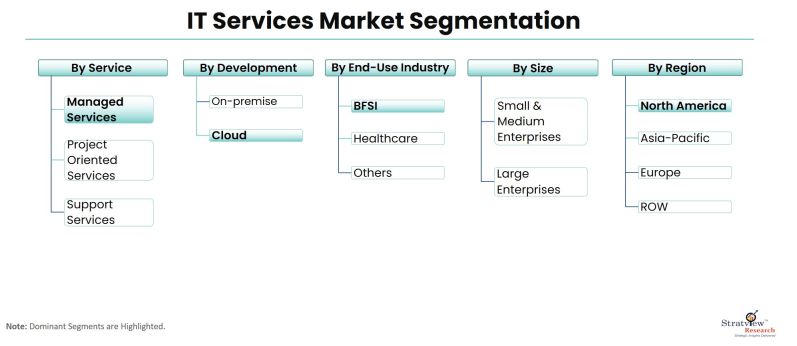 IT-Services-Market-Segmentation